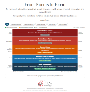 Hierarchy of Violence Against Women